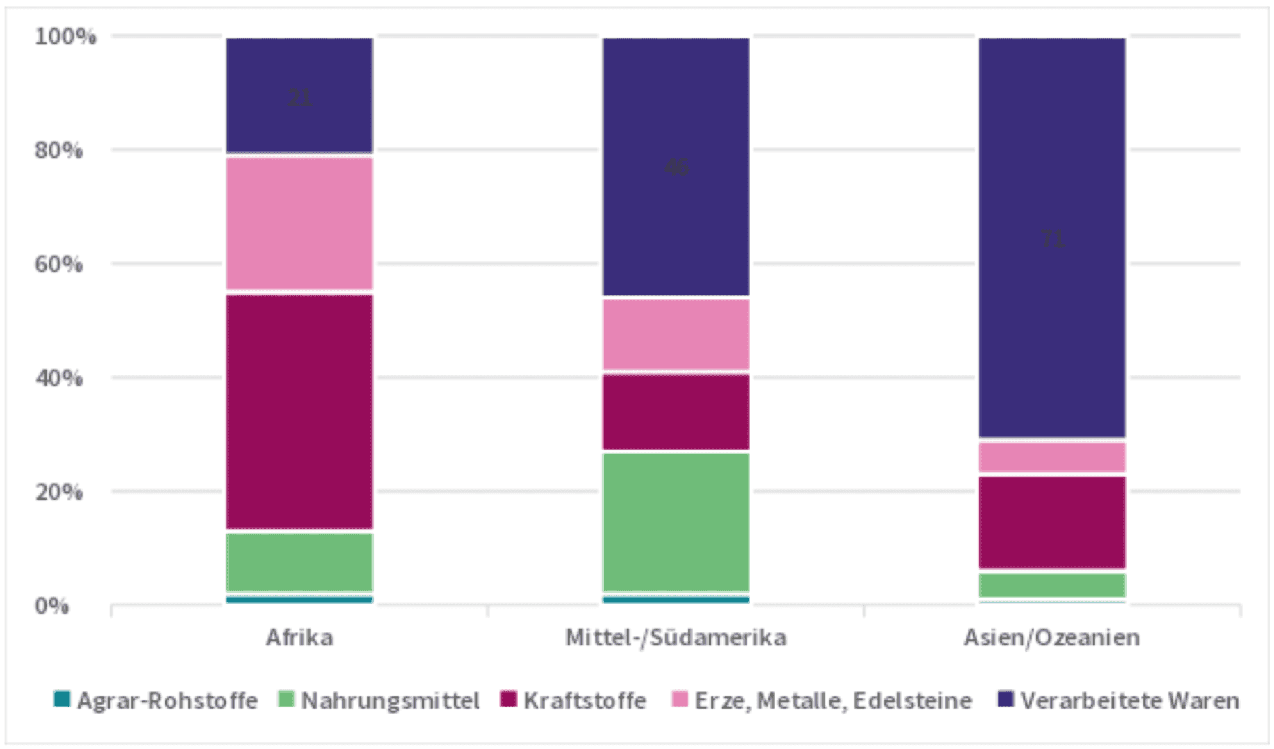 Ausfuhrgüter Afrika.png