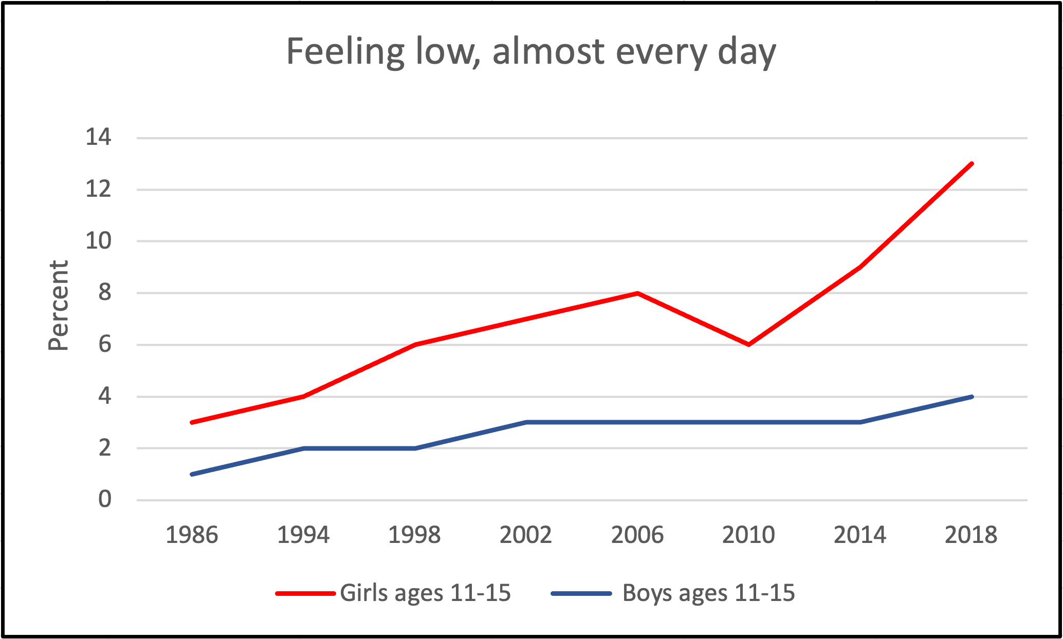 Anteil der Jungen und Mädchen im Alter von 11 bis 15 Jahren, die angeben, sich in den vergangenen sechs Monaten fast täglich niedergeschlagen gefühlt zu haben (1985/86 bis 2017/18). (Öffentliche Gesundheitsbehörde Schweden)