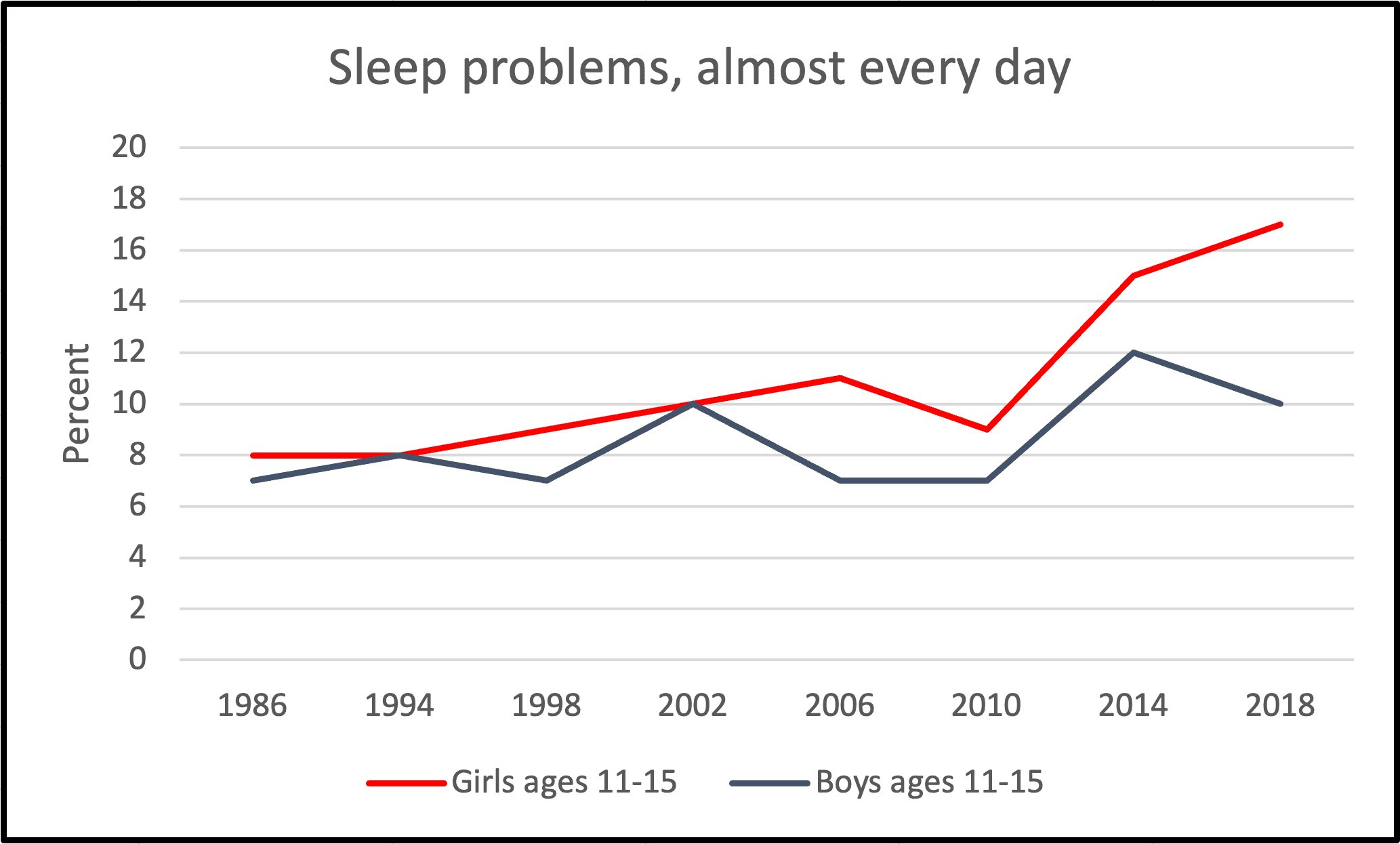 Anteil der Jungen und Mädchen im Alter von 11 bis 15 Jahren, die angeben, in den vergangenen sechs Monaten fast täglich Schlafstörungen gehabt zu haben&nbsp; (1985/86 bis 2017/18). (Öffentliche Gesundheitsbehörde Schweden)