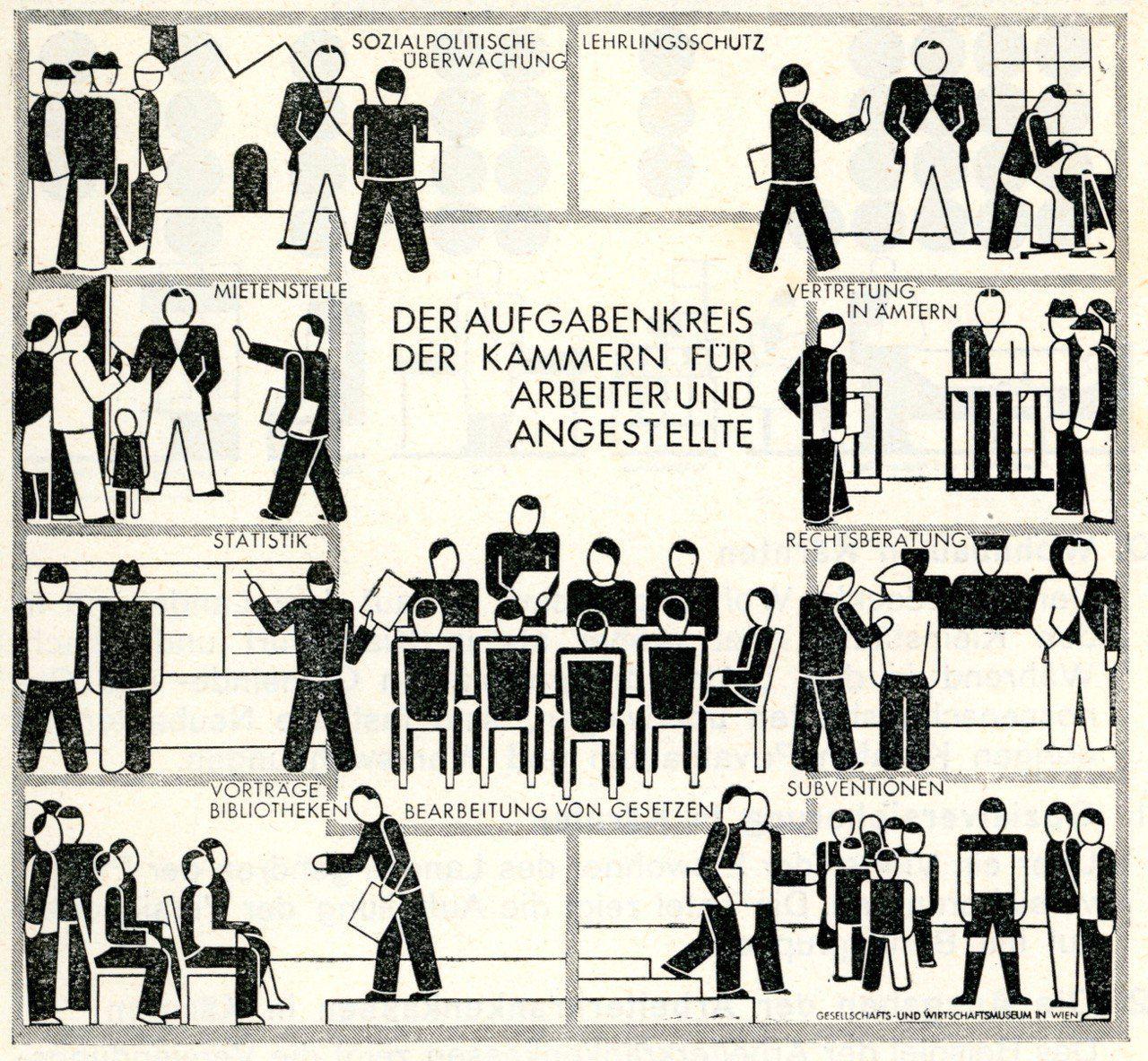 Ein Piktogramm des Ökonomen und Grafikers Otto Neurath aus den 1920ern, das den Aufgabenkreis der neu gegründeten Arbeiterkammer anschaulich machen sollte.