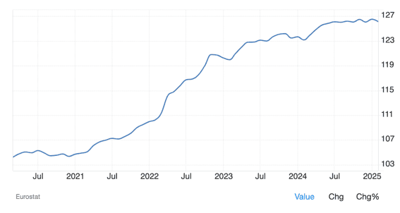 Entwicklung des Verbraucherpreisindex in der Eurozone