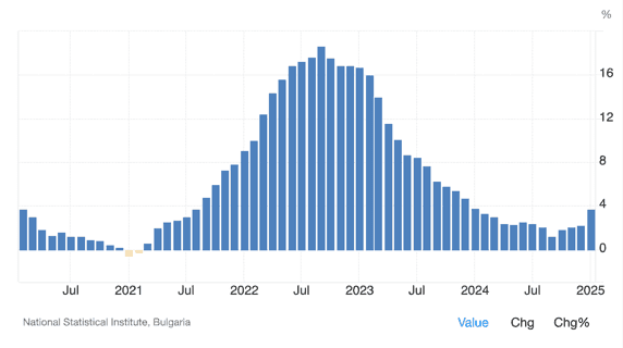 Entwicklung der Inflationsrate in Bulgarien