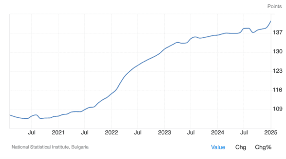 Entwicklung des Verbraucherpreisindex in Bulgarien