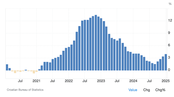 Entwicklung der Inflationsrate in Kroatien