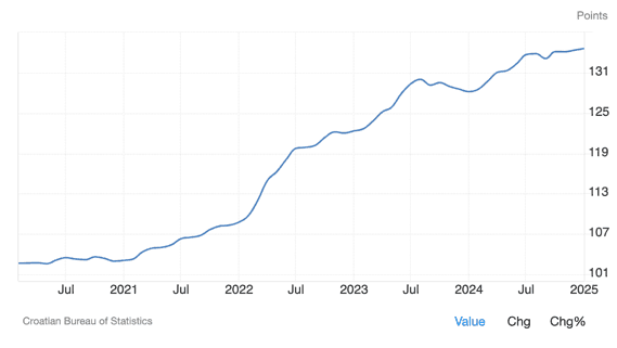 Entwicklung des Verbraucherpreisindex in Kroatien