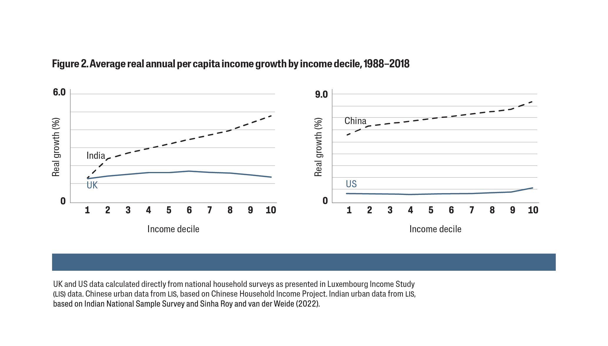 Abbildung 2:&nbsp;Durchschnittliches jährliches reales Wachstum des Pro-Kopf-Einkommens nach Einkommensdezilen, 1988-2018