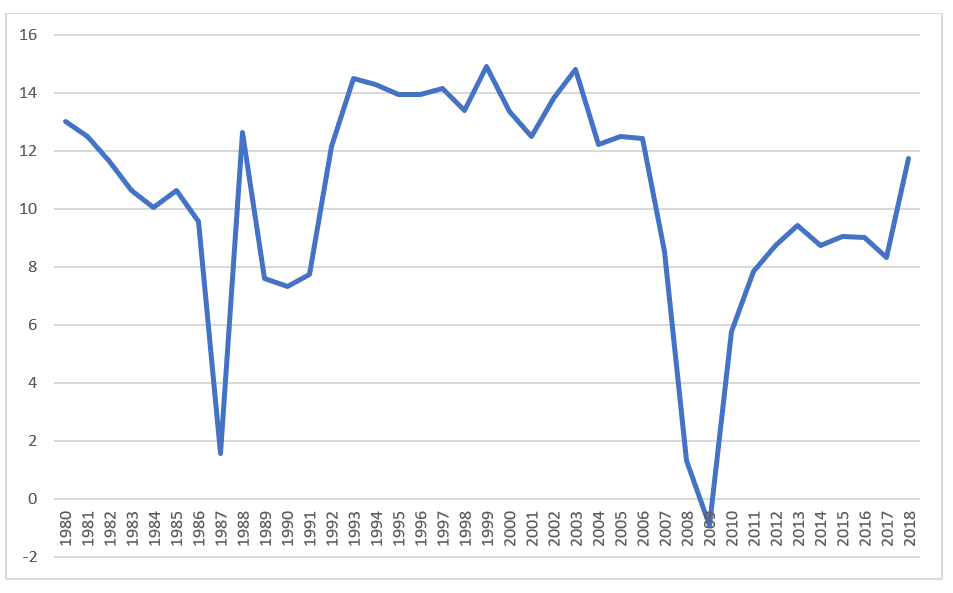 Quelle: Eigene Berechnungen; FDIC-Daten.